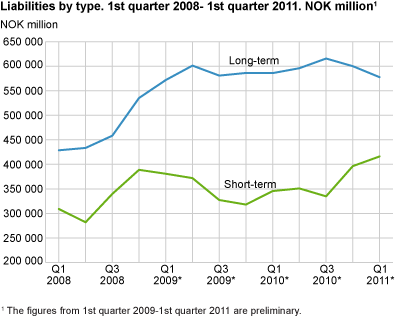 Liabilities by type. 1st quarter 2008 - 1st quarter 2011. NOK million