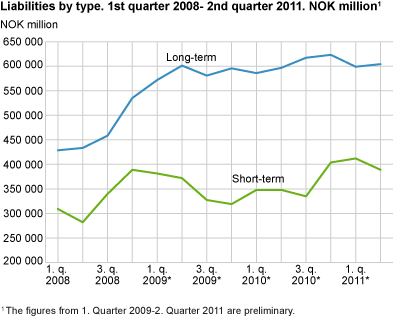 Liabilities by type. 1st quarter 2008-2nd quarter 2011. NOK million