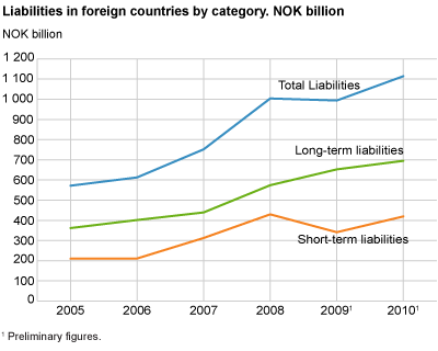 Liabilities in foreign countries by category. NOK million