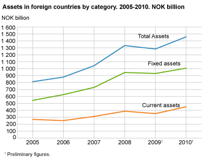 Assets in foreign countries by category. NOK million