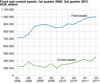 Fixed and current assets. 1st quarter 2008 - 3rd quarter 2011. NOK million