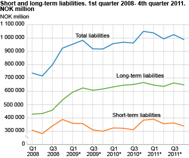 Short and long-term liabilities. 1st quarter 2008-4th quarter 2011