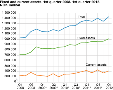Fixed and current assets. 1st quarter 2008-1st quarter 2012. NOK million