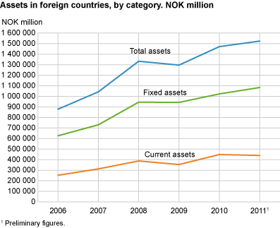 Assets in foreign countries, by category. NOK million