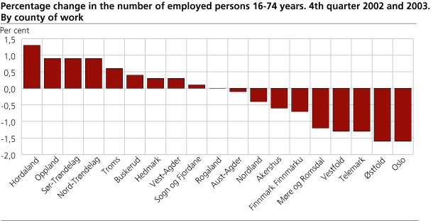 Prosentvis endring i antall sysselsatte etter arbeidsstedsfylke. 4. kvartal 2002 til 4. kvartal 2003