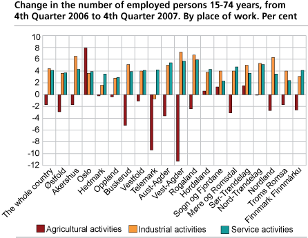 Change in the number of employed persons 15-74 years, from 4th Quarter 2006 to 4th Quarter 2007. By place of work. Per cent.