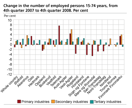 Change in the number of employed persons 15-74 years, from 4th quarter 2007 to 4th quarter 2008. Per cent