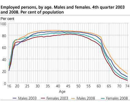 Employed persons, by age. Males and females. 4th quarter 2003 and 2008. Per cent of population