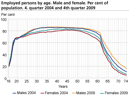 Employed persons by age. Male and female. Per cent of population. 4th quarter 2004 and 4th quarter 2009