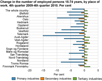 Change in the number of employed persons 15-74 years, from 4th Quarter 2009 to 4th Quarter 2010. By place of work. Per cent