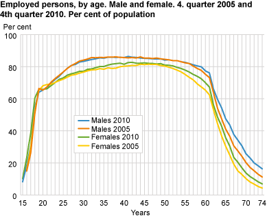 Employed persons by age. Male and female. Per cent of population. 4. Quarter 2005 and 4th Quarter 2010