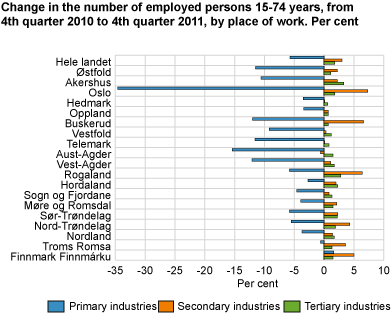 Change in the number of employed persons 15-74 years, from 4th quarter 2010 to 4th quarter 2011. By place of work. Per cent.