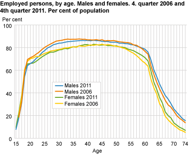 Employed persons by age. Male and female. Per cent of population. 4th quarter 2006 and 4th quarter 2011