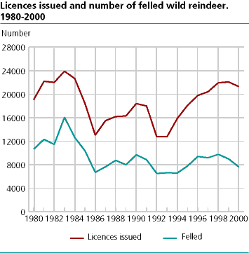  Licences issued and number of felled wild reindeer. 1980-2000