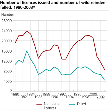 Number of licences issued and number of wild reindeer felled. 1980-2003.