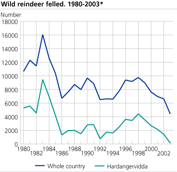 Number of wild reindeer felled. 1980-2003