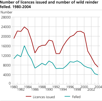 Number of licences issued and number of wild reindeer felled. 1980-2004.