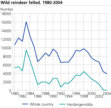Number of wild reindeer felled. 1980-2004