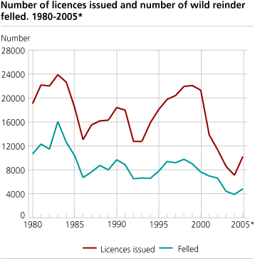 Number of licences issued and number of wild reindeer felled. 1980-2005