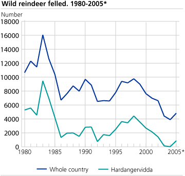 Number of wild reindeer felled. 1980-2005