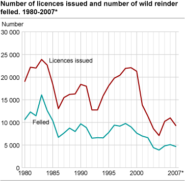 Number of licences issued and number of wild reindeer felled. 1980-2007
