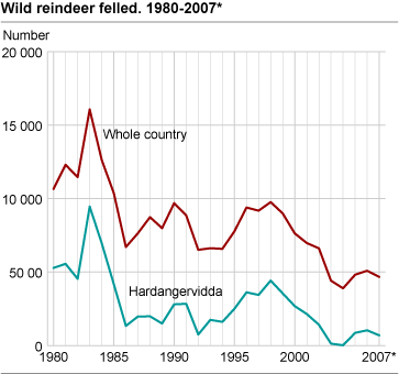 Number of wild reindeer felled. 1980-2007