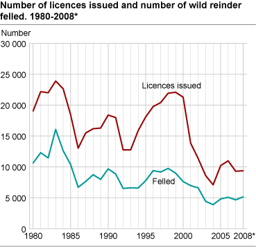 Number of licences issued and number of wild reindeer felled. 1980-2008