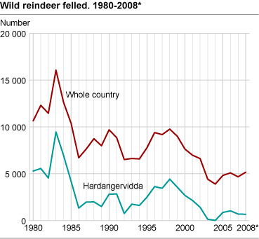 Number of wild reindeer felled. 1980-2008