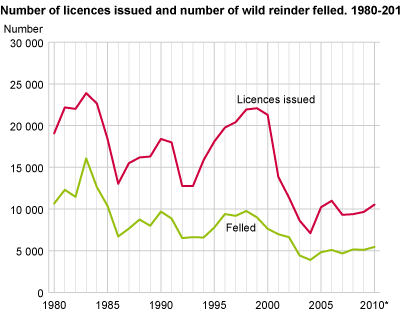 Number of licences issued and number of wild reindeer felled. 1980-2010*