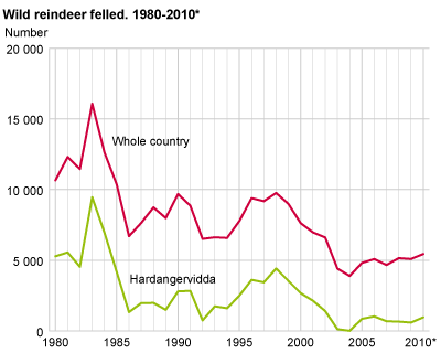 Number of wild reindeer felled. 1980-2010*