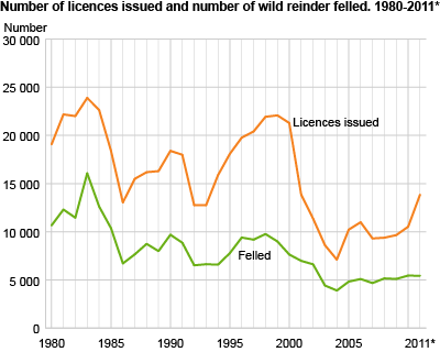 Number of licences issued and number of wild reindeer felled. 1980-2011*