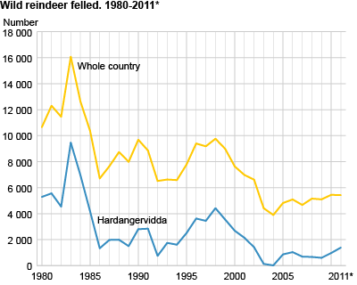 Number of wild reindeer felled. 1980-2011*