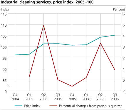 Industrial cleaning services, price index. 2005=100