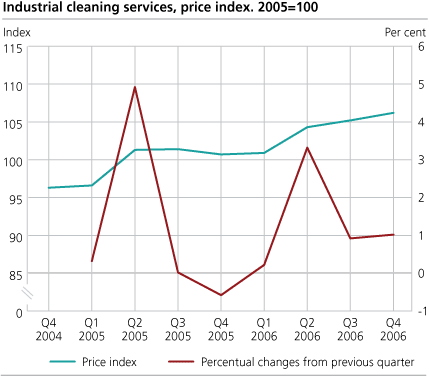 Industrial cleaning services, price index. 2005=100