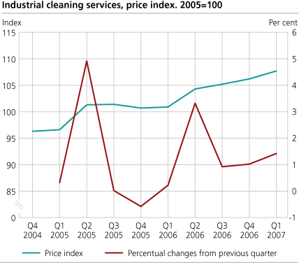 Industrial cleaning services, price index. 2005=100
