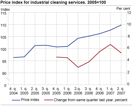Price index for industrial cleaning services. 2005=100