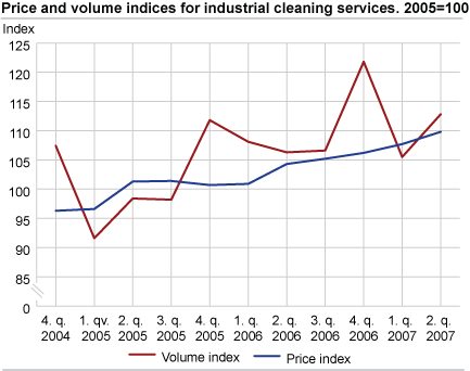 Price and volume indices for industrial cleaning services. 2005=100