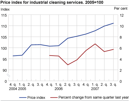 Price index for industrial cleaning services. 2005=100