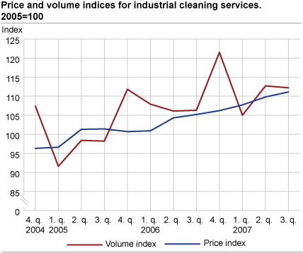 Price and volume indices for industrial cleaning services. 2005=100