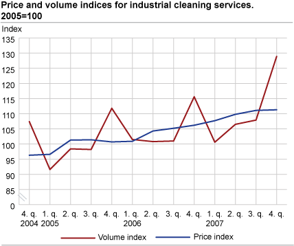 Price and volume indices for industrial cleaning services. 2005=100