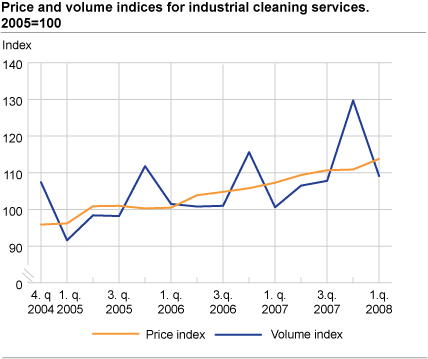 Price and volume indices for industrial cleaning services. 2005=100