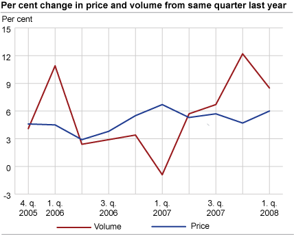 Per cent change in price and volume from same quarter last year.