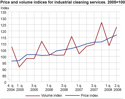 Price and volume indices for industrial cleaning services. 2005=100
