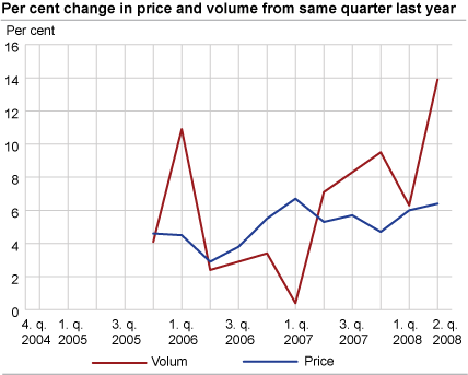 Per cent change in price and volume from same quarter last year.