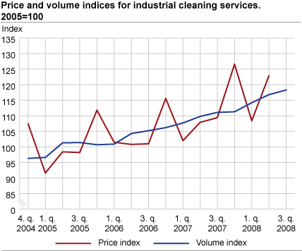 Price and volume indices for industrial cleaning services. 2005=100