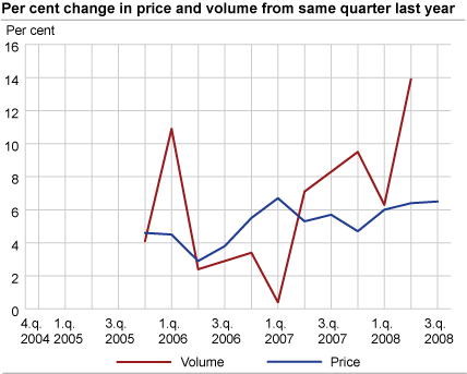 Per cent change in price and volume from same quarter last year.