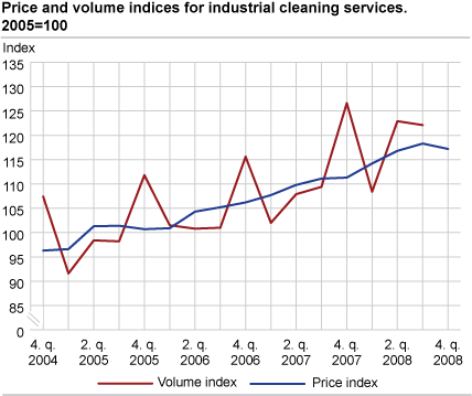 Price and volume indices for industrial cleaning services. 2005=100