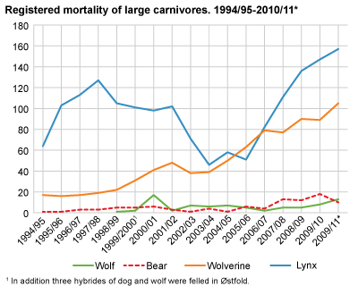 Registered mortality of large carnivores. 1994/1995- 2010/2011*
