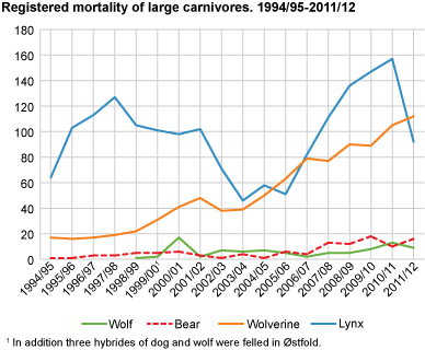 Registered mortality of large carnivores. 1994/1995- 2011/2012*