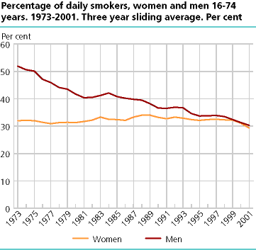 Percentage of daily smokers, women and men 16-74 years. 1973-2001. Three year sliding average. Per cent